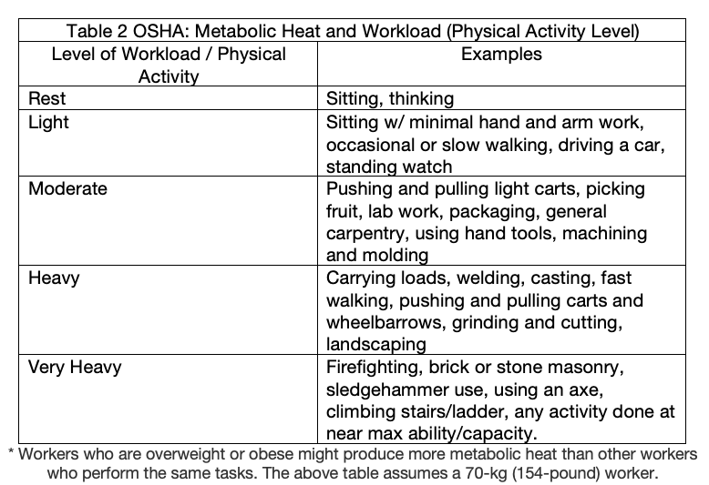Table 2 - OSHA - Metabolic Heat and Workload